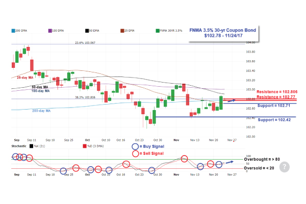 Markets rally amid strong housing numbers